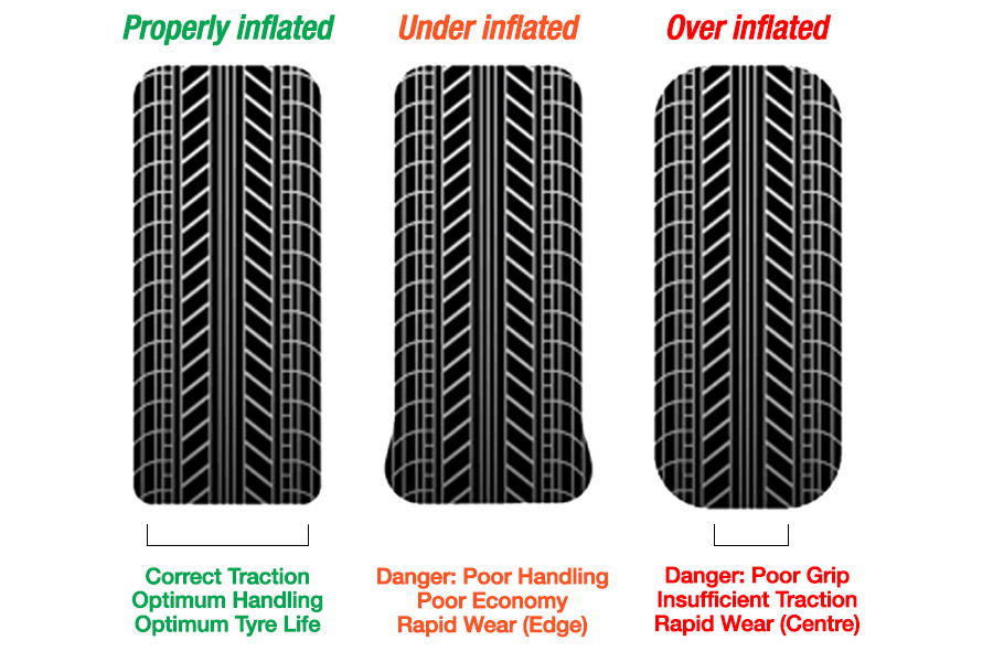 Tyre Pressure Diagram
